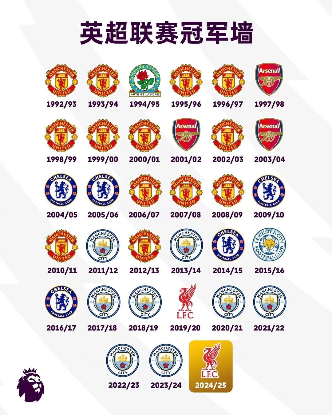 利物浦提前四轮英超夺冠，顶级联赛冠军数追平