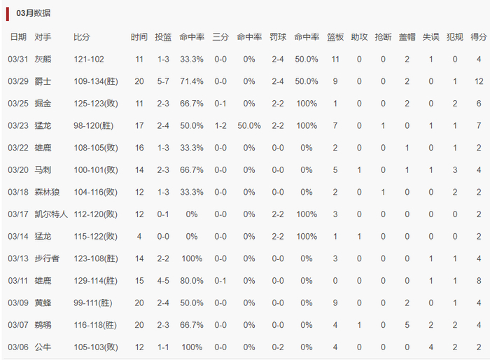 新秀马鲁阿奇爆发单场11篮板创生涯新高