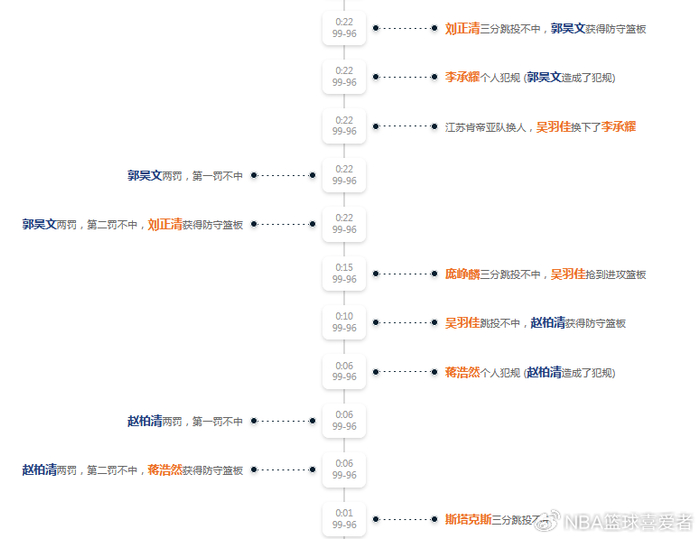 南京同曦绝杀江苏男篮 末节四罚全失引争议