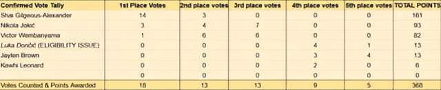 亚历山大以断层优势锁定MVP，约基奇文班亚马紧